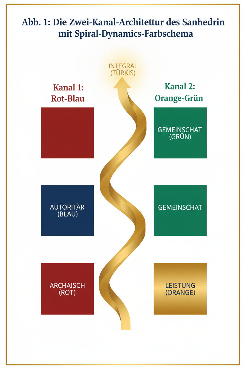 SANHEDRIN – Testen der Zwei-Kanal-Hypothese anhand der ESG (Emergent Spiral Governance)