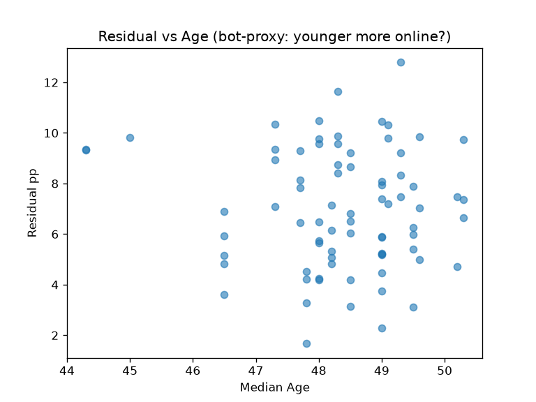 Bot Proxy Age