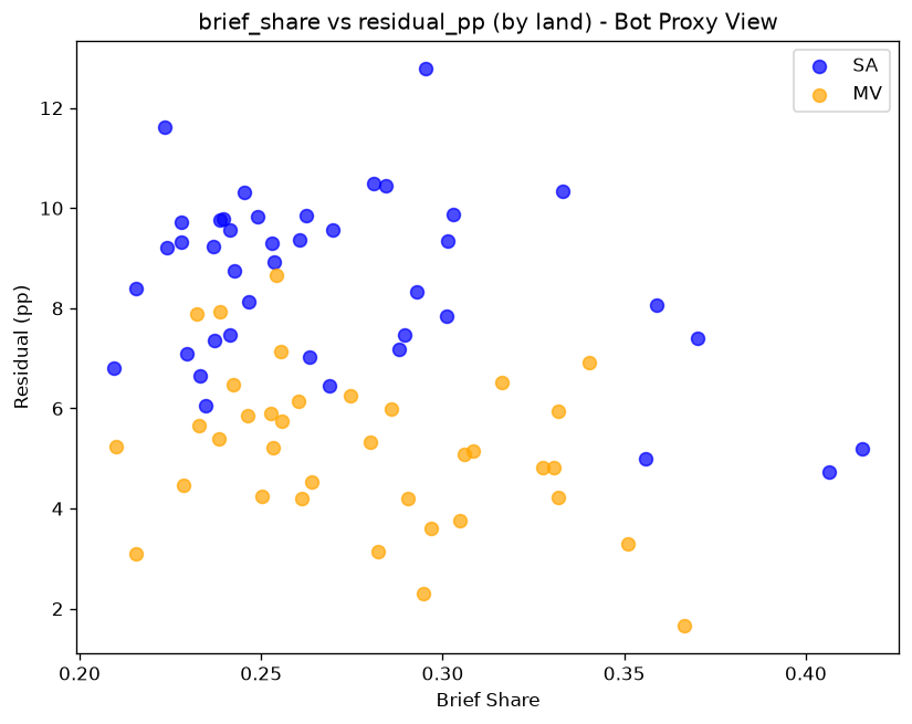 Bot Proxy Brief Scatter