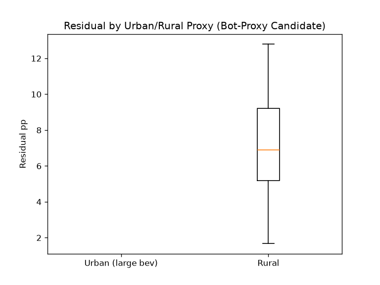 Bot Proxy Urban Rural