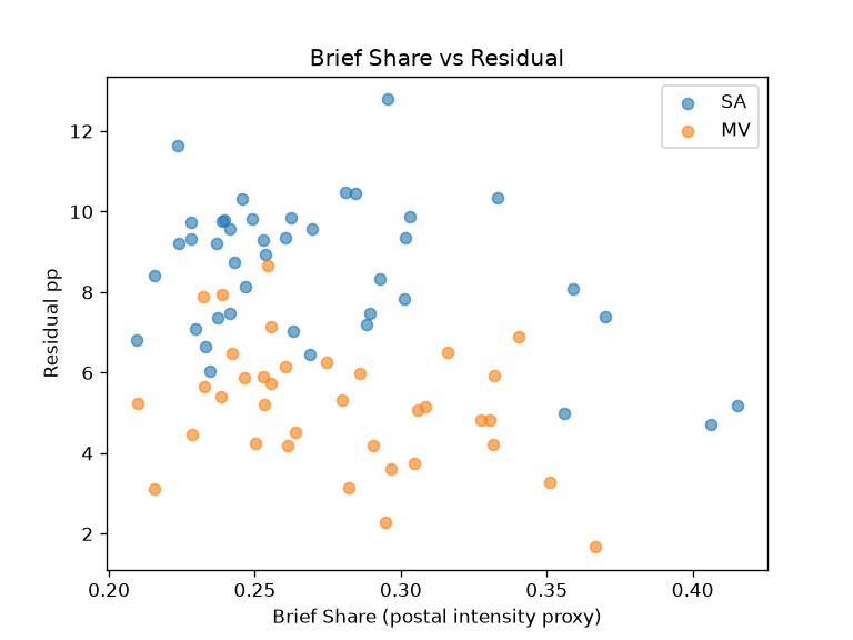 Brief Share vs Residual