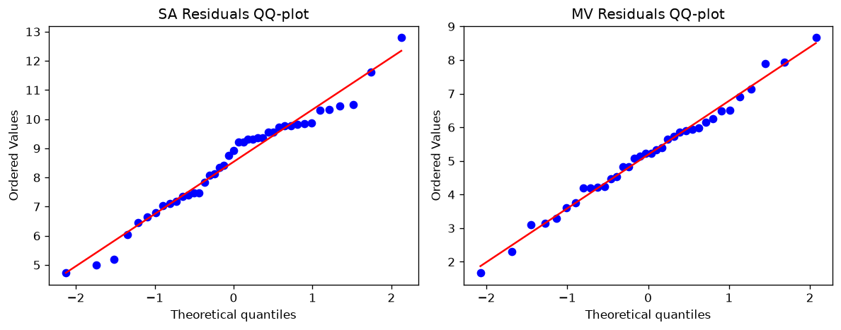 QQ Residuals