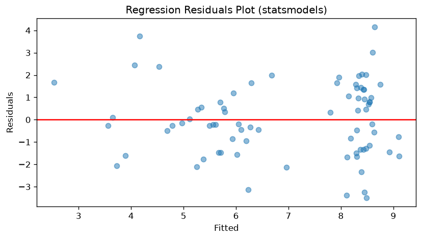 Regression Residuals