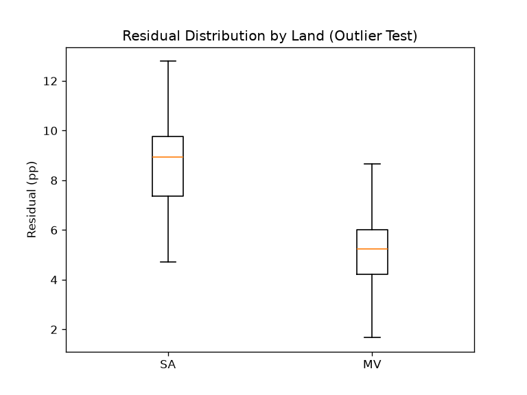 Residual Boxplot nach Land